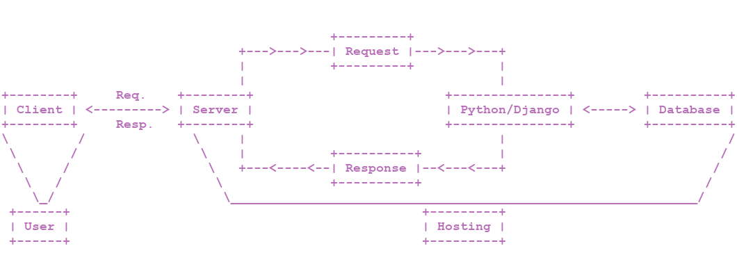 HTTP Diagram in Django With Database