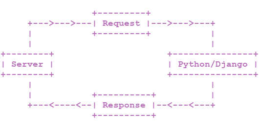 HTTP Diagram in Django